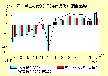 図１　賃金の動き