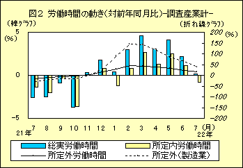 図２　労働時間の動き