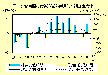 図２　労働時間の動き