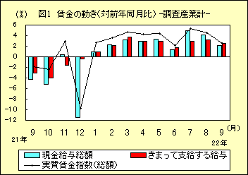 図１　賃金の動き