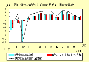 図１　賃金の動き