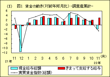 図１　賃金の動き