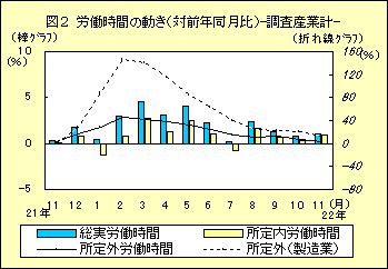 図２　労働時間の動き