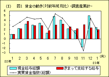 図１　賃金の動き