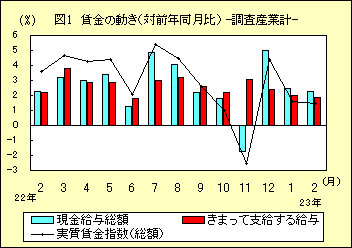 図1 賃金の動き