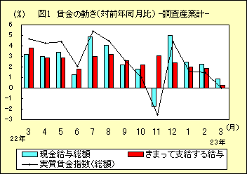 図1 賃金の動き