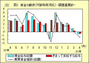 図1　賃金の動き