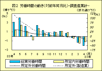 図2　労働時間の動き