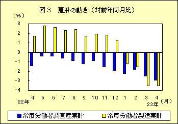 図3　雇用の動き