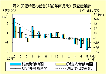 図２　労働時間の動き