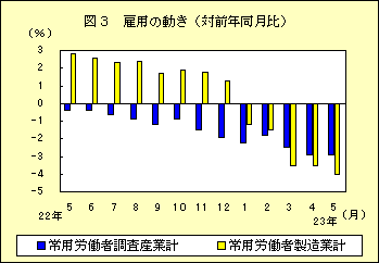 図３　雇用の動き