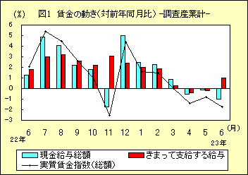 図１　賃金の動き