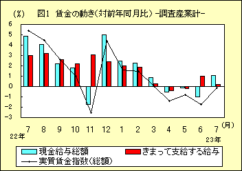 図１　賃金の動き