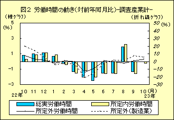 図２　労働時間の動き