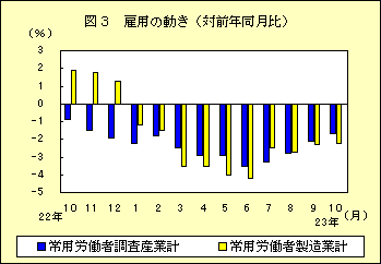 図３　雇用の動き