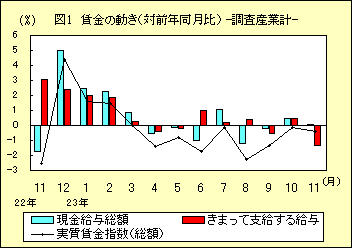 図１　賃金の動き