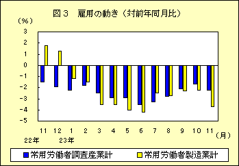 図３　雇用の動き