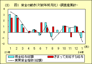 図１　賃金の動き