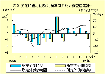 図２　労働時間の動き