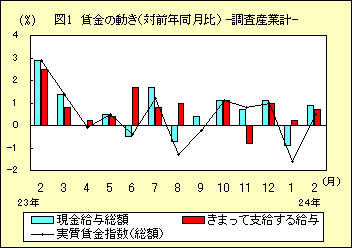 図１　賃金の動き