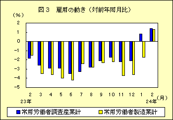 図３　雇用の動き