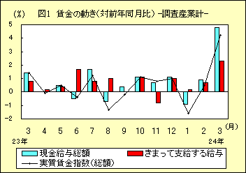 図１　賃金の動き