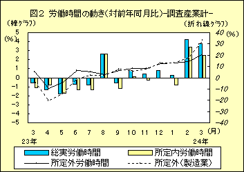 図２　労働時間の動き