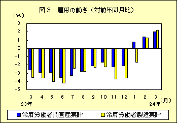 図３　雇用の動き