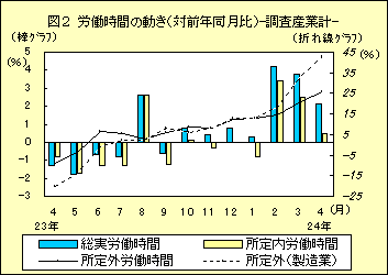 図２　労働時間の動き