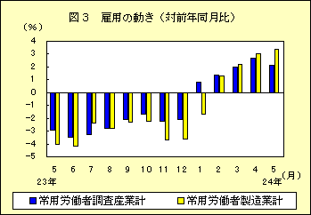 図３　雇用の動き