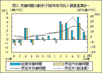 図２　労働時間の動き