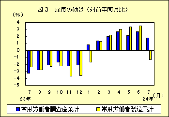 図３　雇用の動き