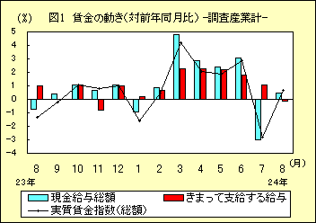 図１　賃金の動き