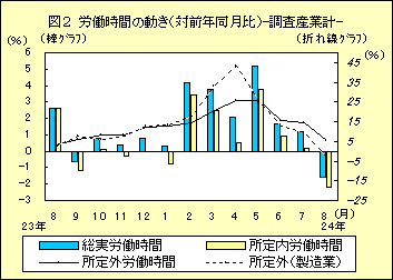 図２　労働時間の動き