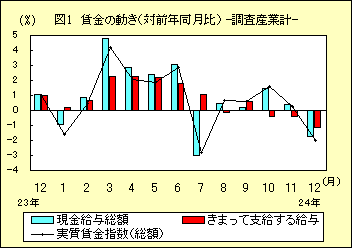 図１　賃金の動き