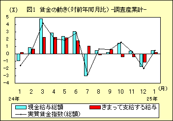 図1 賃金の動き