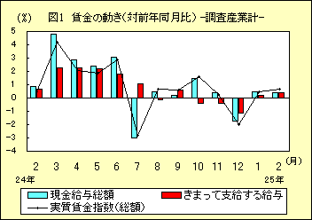 図１　賃金の動き