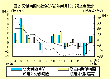 図１　労働時間の動き