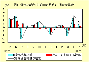 図1 賃金の動き