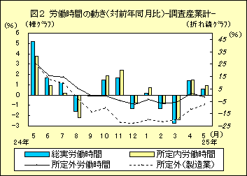 図１　労働時間の動き