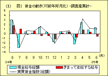 図１　賃金の動き