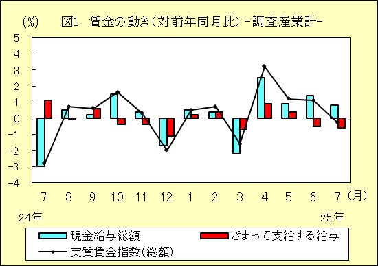 図１　賃金の動き