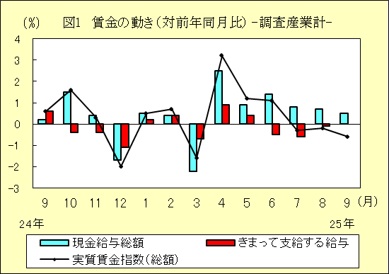 図1 賃金の動き