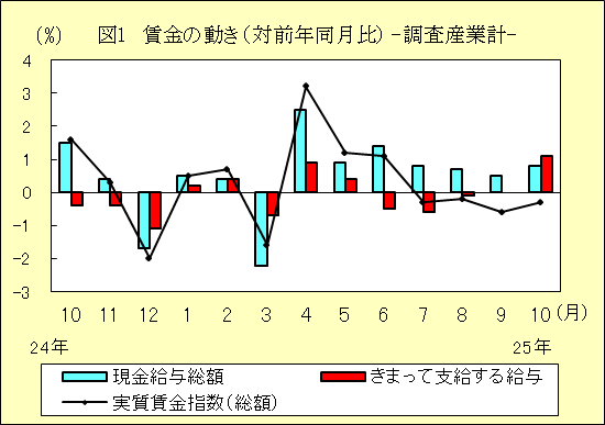 図1 賃金の動き