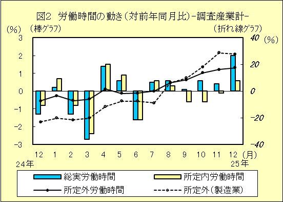 図２　労働時間の動き