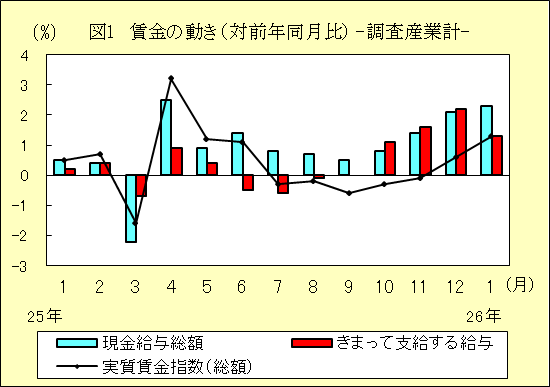 図1 賃金の動き