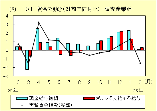 図1 賃金の動き