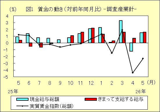 図１　賃金の動き