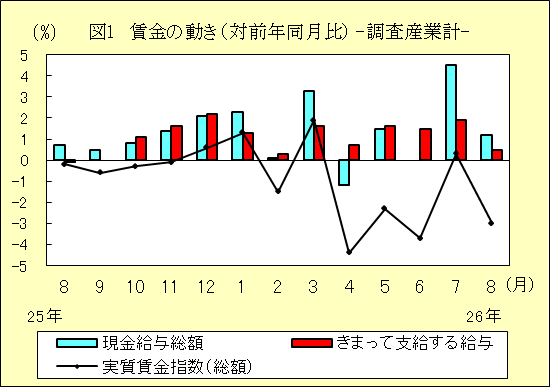 図１　賃金の動き