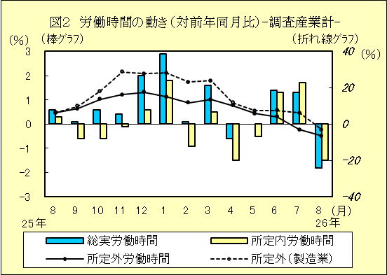 図２　労働時間の動き